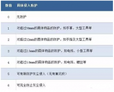 伺服電機如何做到防水防塵？